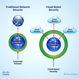 An important driver in mitigating risk and increasing security is to ask the right questions.