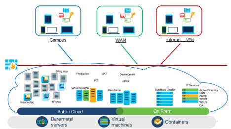 Example of hybrid deployment with remote access to critical workloads