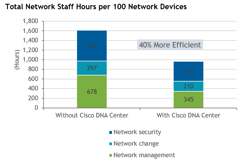 Total Network Staff Hours per 100 Network Devices