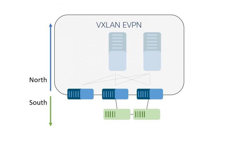 North and south network topology.