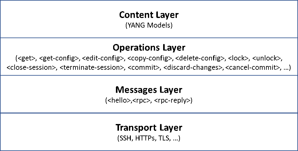 NETCONF 4 layers