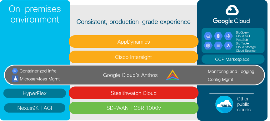 Google Cloud Anthos On-Prem and Cloud provides consistent, production-grade experience
