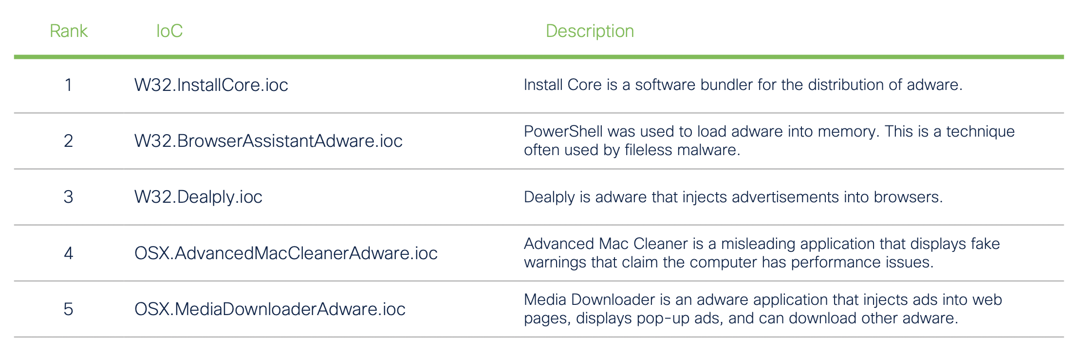 Top Adware IoCs
