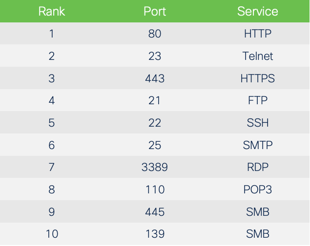 Top 10 open TCP ports (Nmap)