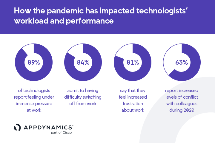 AppDynamics Data: How the pandemic has impacted technologists' workload and performance.