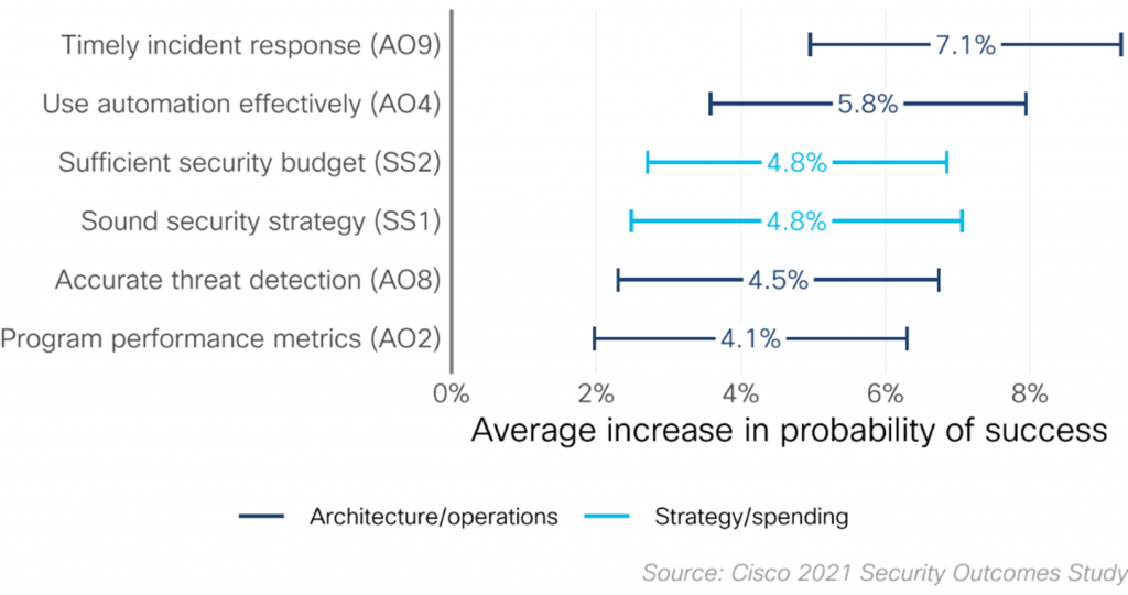 Average increase in probability of success - Timely Incident Response