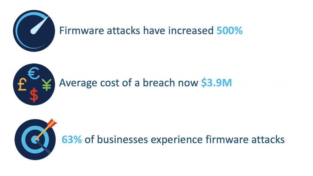 In the past few years, firmware attacks have exploded in volume and severity.