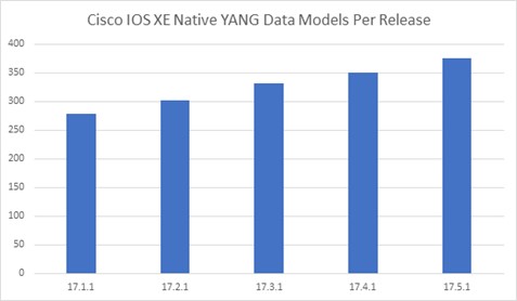Quantity of YANG Data Models Per IOS XE Release