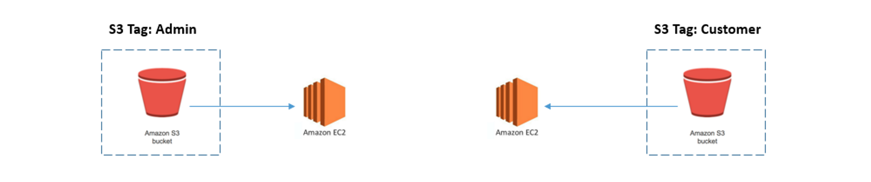 Figure 2. Operational View with Grouping Applied by Admin or Customer Tags