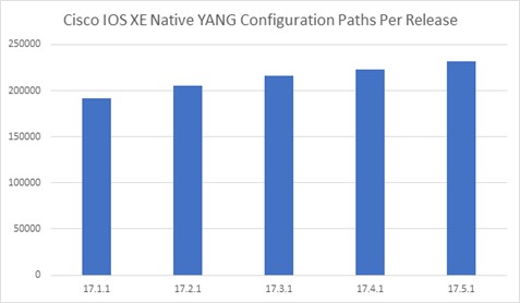 Cisco IOS XE Native YANG Configuration Paths Per Release