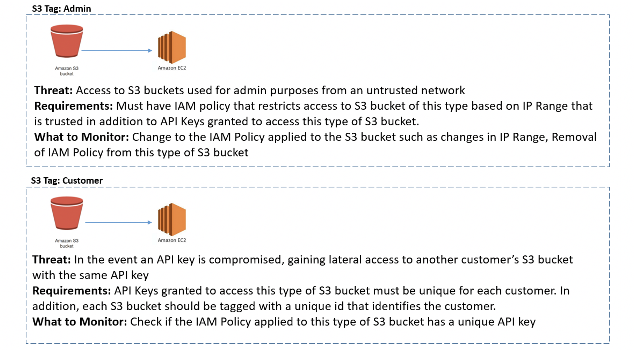 Figure 4. Monitoring Applied to Customer and Admin Buckets Grouped Based on Requirements