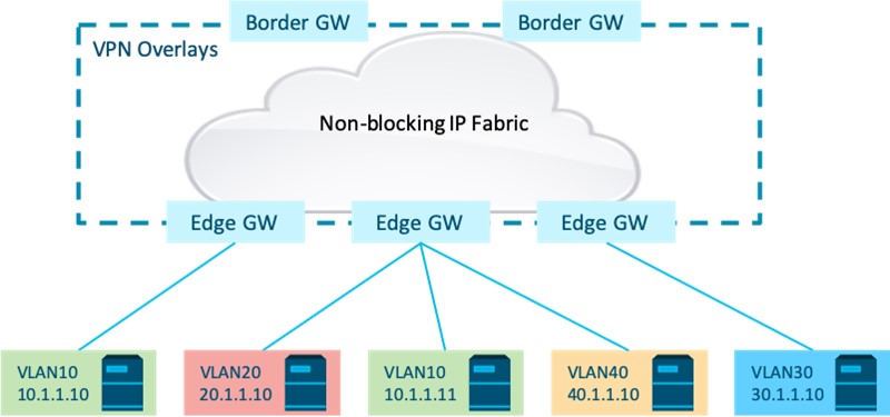 VPN overlay with simple non-blocking routing infrastructure