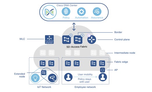 Cisco SD-Access Fabric and Components