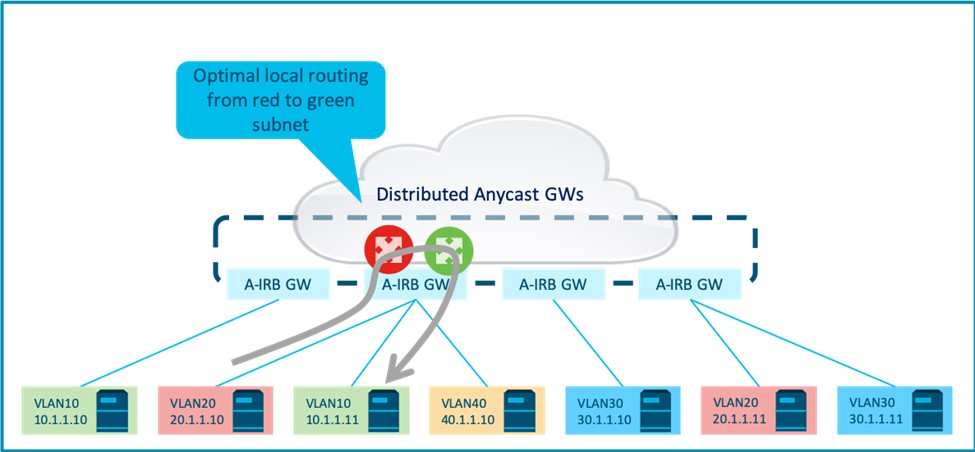 Local inter-subnet flows are always routed locally on the ingress GW. Inter-subnet flows across the fabric are always routed directly to the remote host.