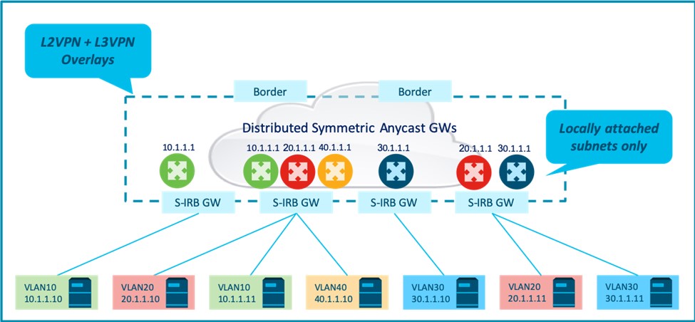 The additional layer-3 VPN overlay in a symmetric IRB architecture allows restriction of subnet provisioning on edge devices to locally attached subnets for better scaling properties.