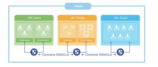 Policy in Cisco SD-Access