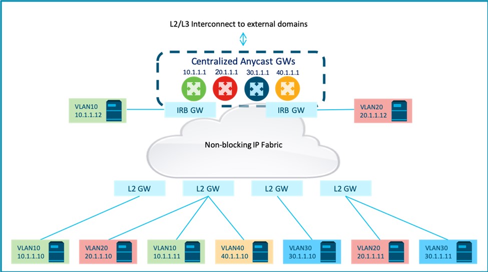 EVPN Centralized Routing Deployment Model