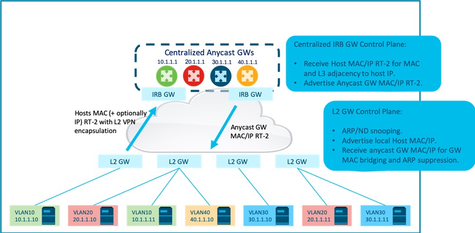 Control plane operation with centralized routing