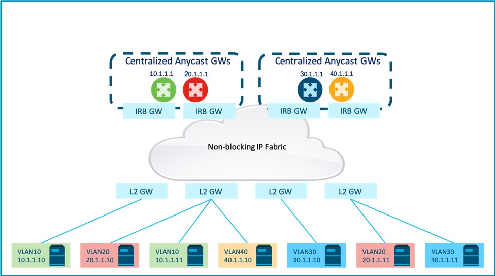 First-hop routing for subnets hosted on different IRB nodes