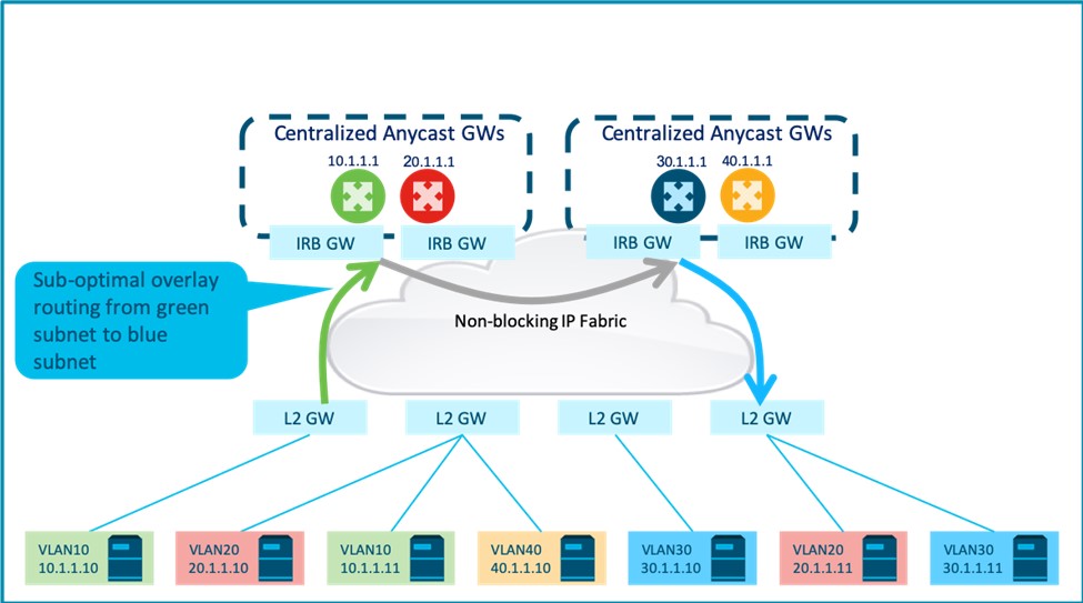 This approach may introduce an extra routing hop, resulting in a sub-optimal data path