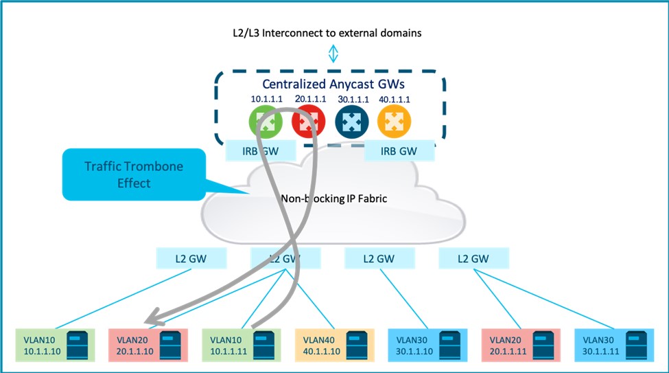 The ‘traffic trombone’ effect occurs when local inter-subnet flows that must always be bridged on the ingress L2 GW to the centralized IRB GW are routed back to the ingress L2 GW