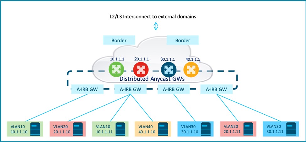 A Distributed Asymmetric Routing Architecture pushes the layer 2/3 routing boundary to fabric leaf nodes