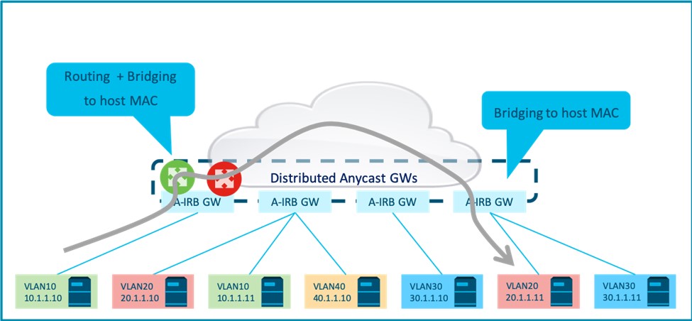 This approach is asymmetric in that inter-subnet flows are “routed and bridged” on the ingress IRB GW, and “bridged” on the egress IRB GW