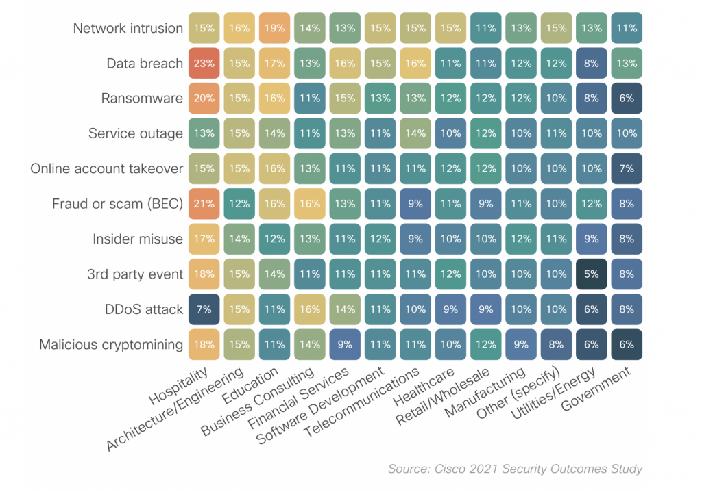 Figure 1: Reported rates of major security incidents by sector