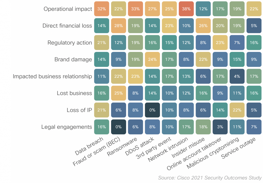 Figure 3: Correlation of major reported endpoint incidents and loss types