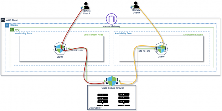 Figure 5 – Scalable DC backhaul 