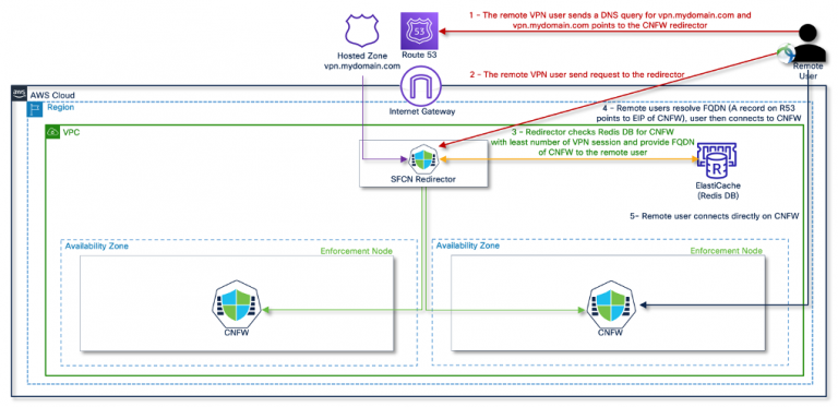 Figure 4 – Scalable Remote Access VPN architecture with smart load balancing and session resiliency