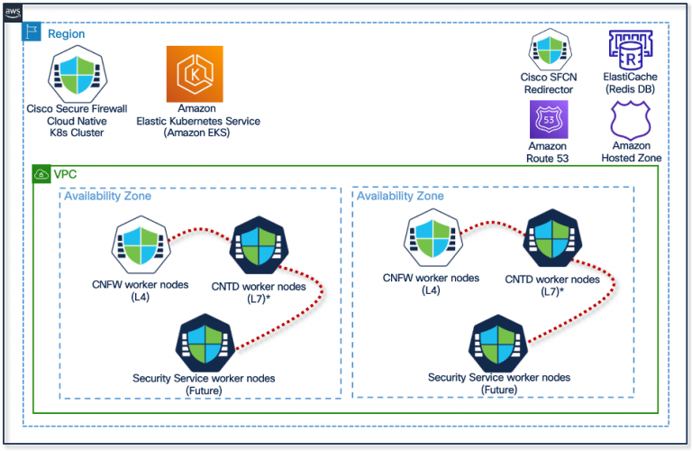 Figure 1 – Cisco Secure Firewall Cloud Native platform overview