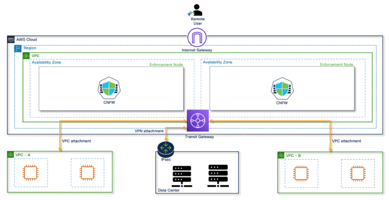 Figure 7 – Scalable cloud hub