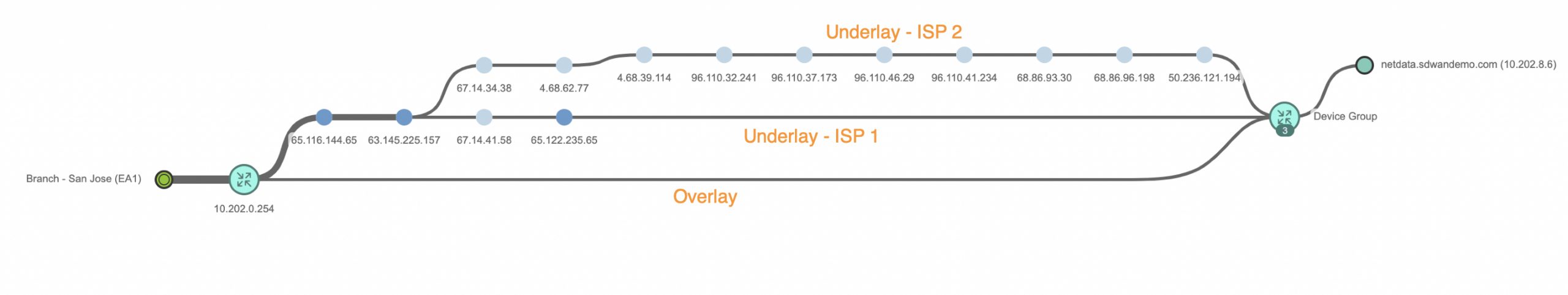 ThousandEyes overlay/underlay visualizations correlating