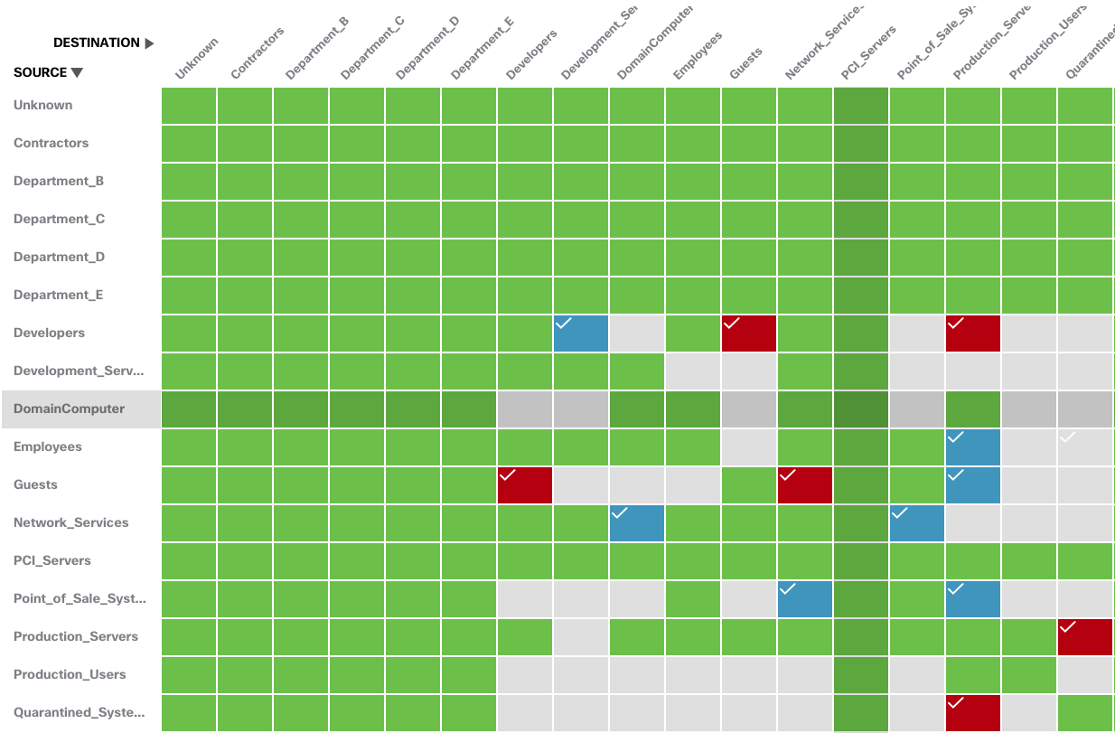 TrustSec Analytics