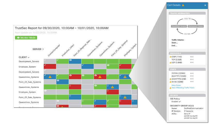 TrustSec Analytics