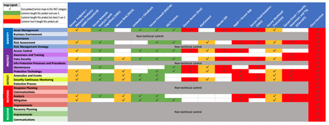 Cisco products map to different NIST Categories