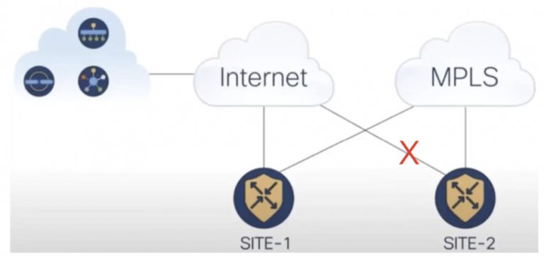 Internet link from Site-2 toward control plane was shut down, disconnecting it from controllers.