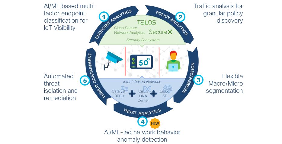 Cisco SD-Access delivers zero-trust outcome for workplace.