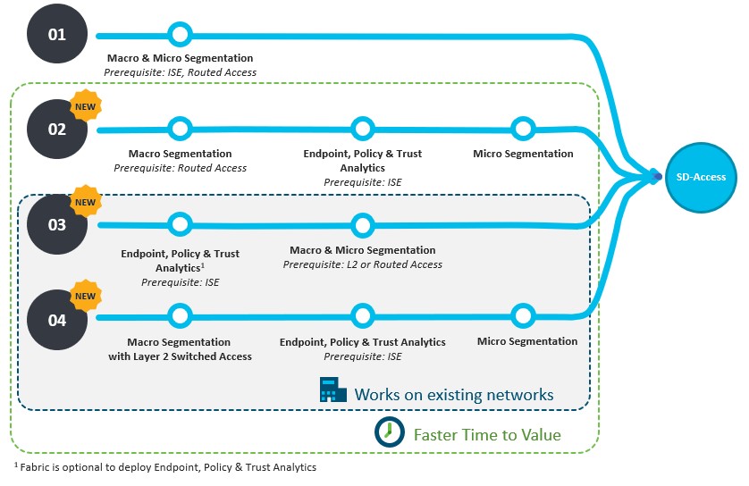 SD-Access Zero-Trust Journey