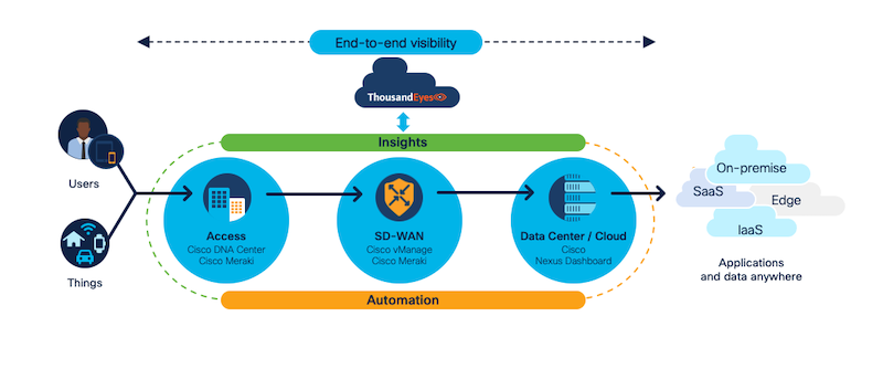 End-to-end visibility and insights across private and public networks.