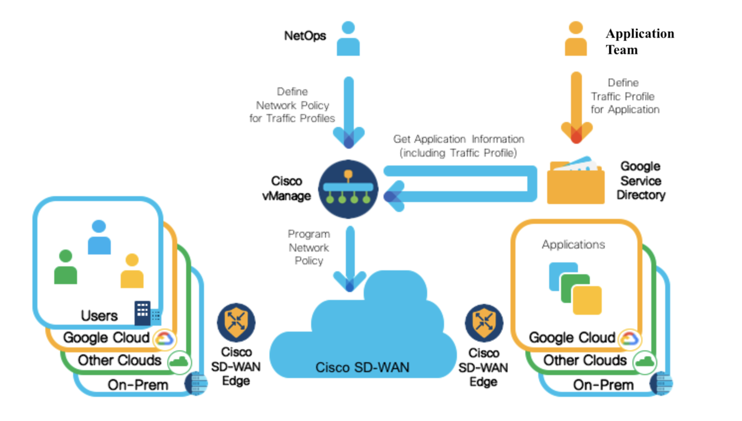 Cisco Google Application Optimization workflow