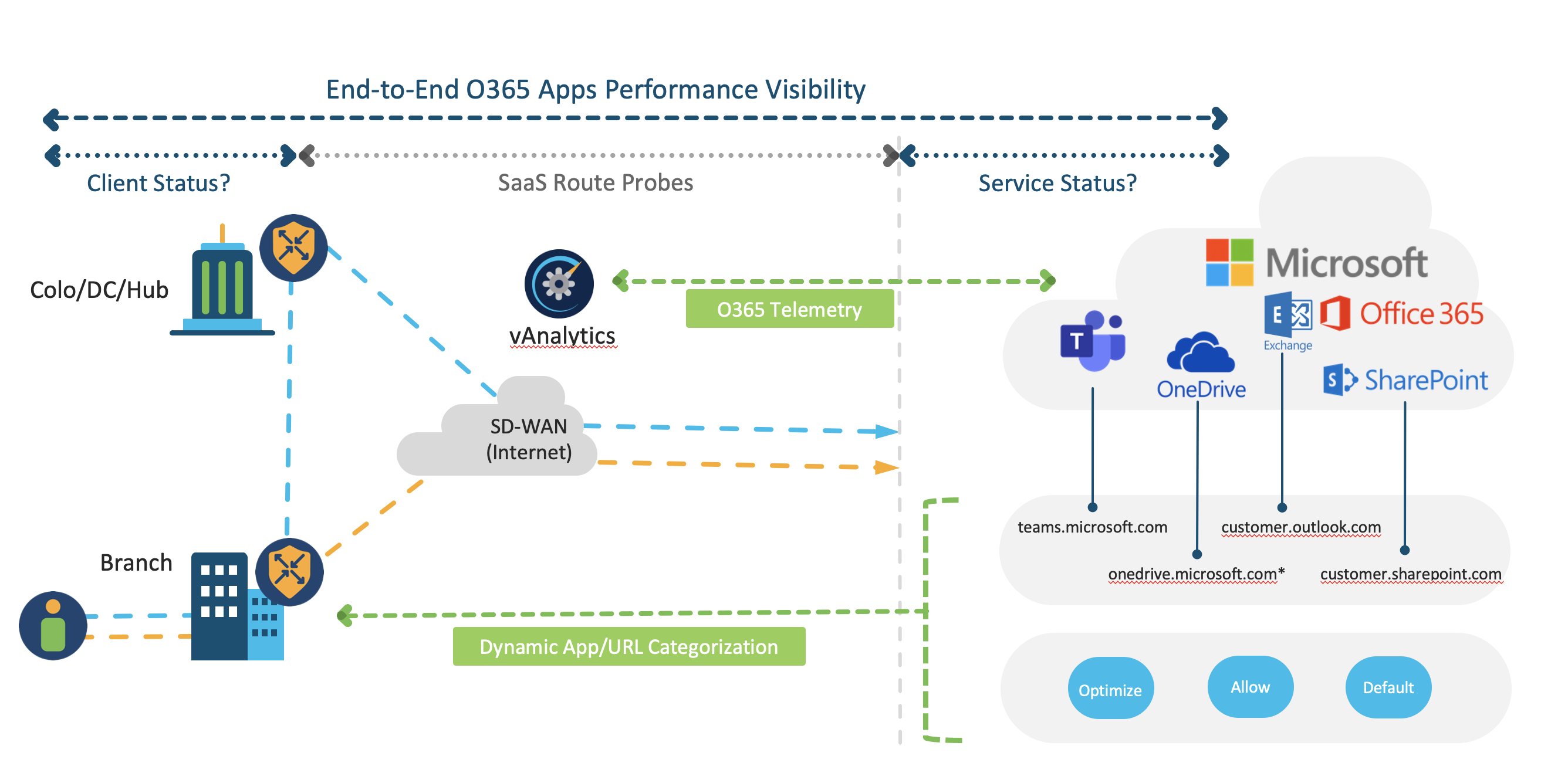 Transforming User Experience with Microsoft - Cisco SDWAN Telemetry