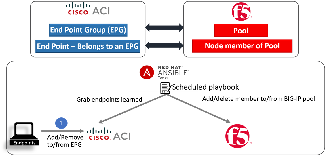 Figure-2: Automating Dynamic end points