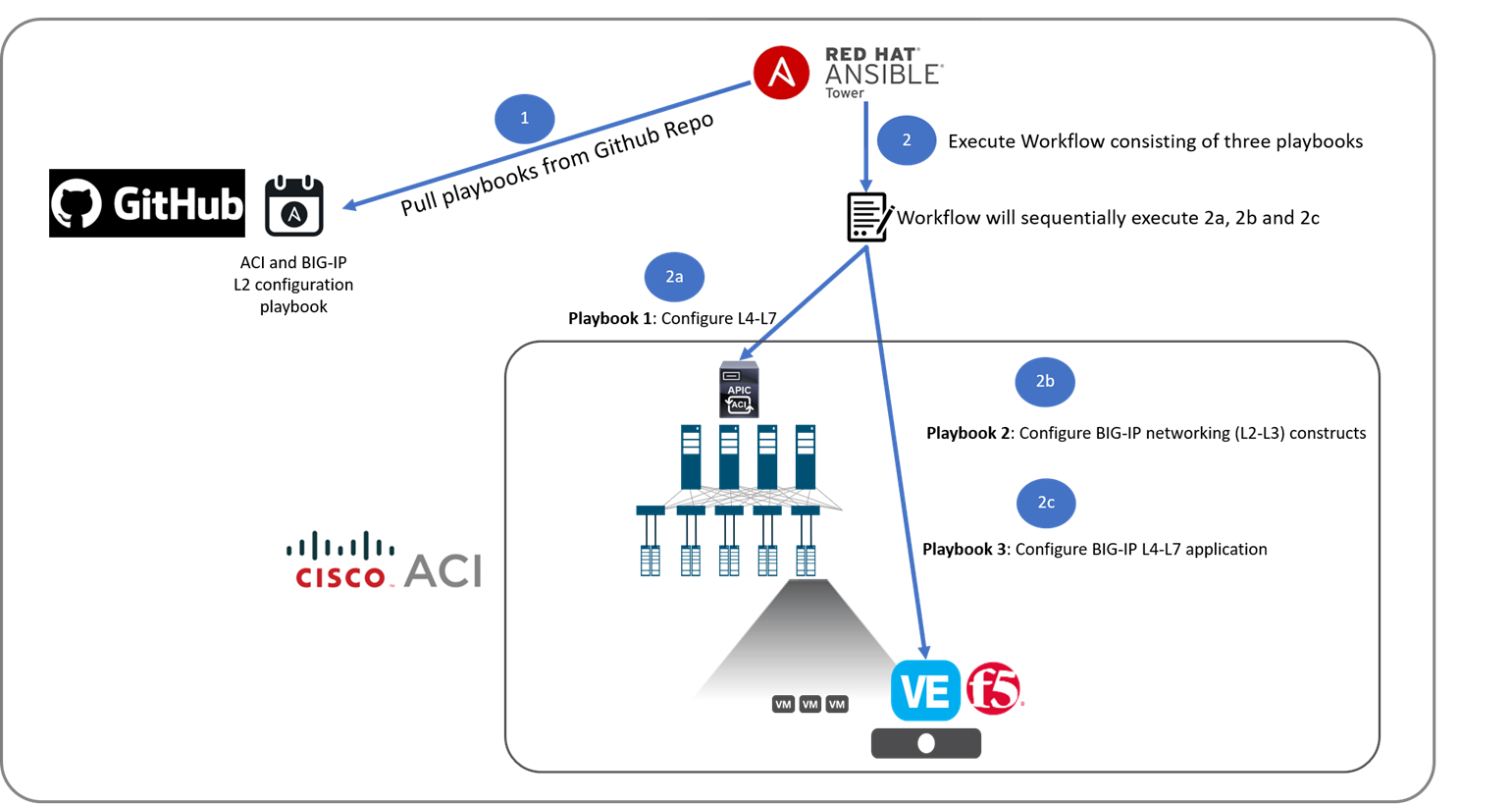 Figure-1: Automating an end-to-end workflow