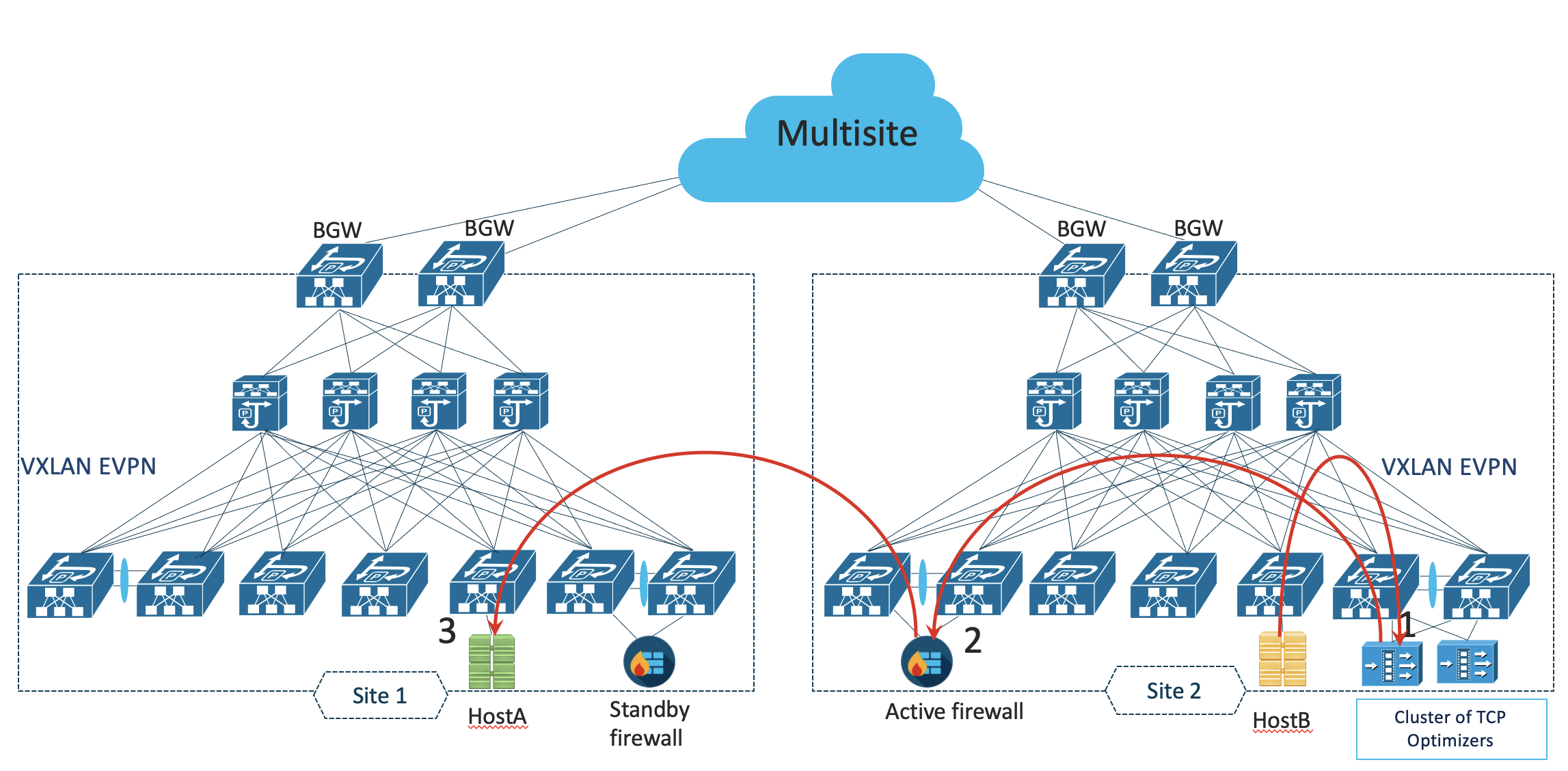 Figure 2. Rev flow: HostB -> TCP_optimizer cluster -> Firewall -> HostA
