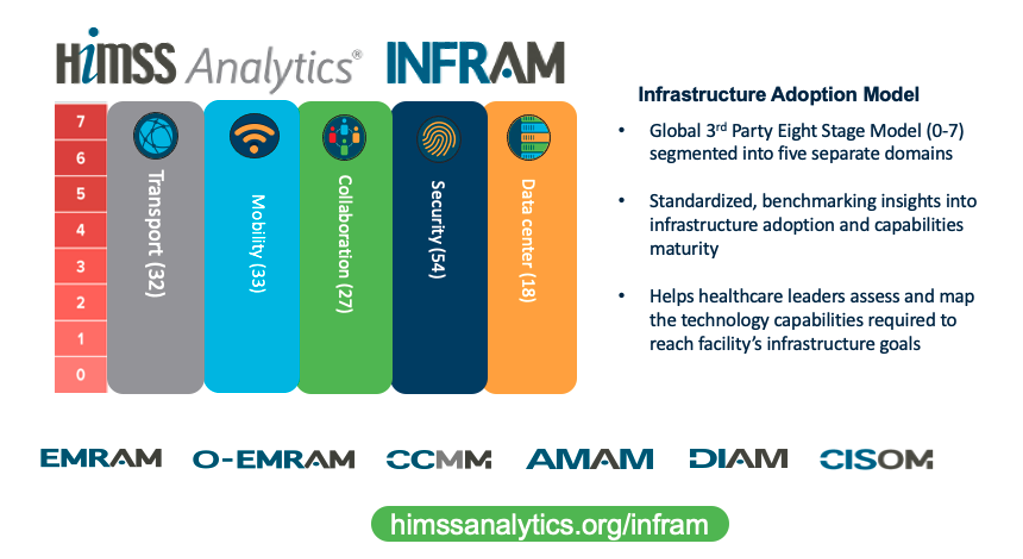 INFRAM - Infrastructure Adoption Model  - HiMSS Analytics