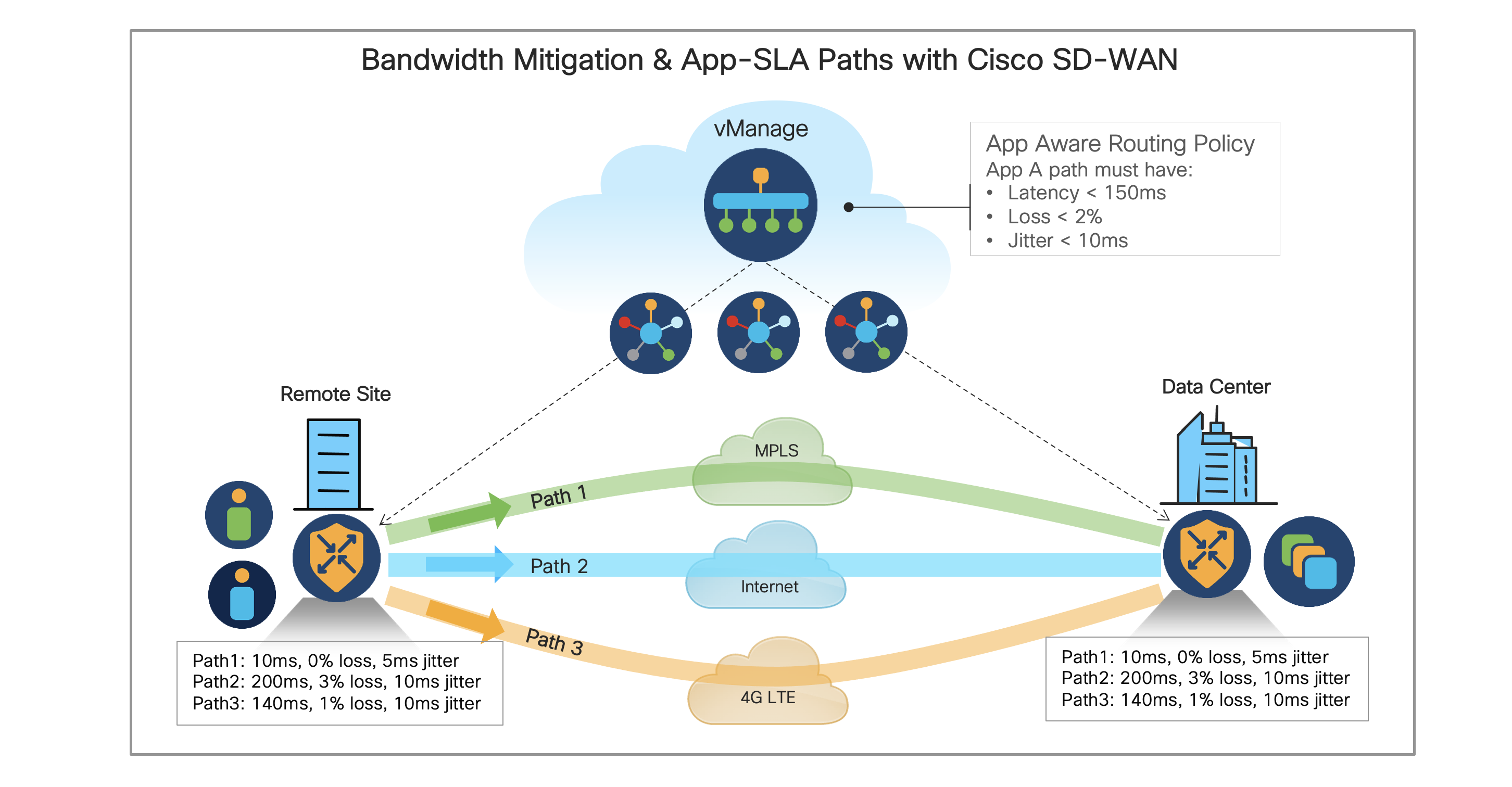 WAN Bandwidth Mitigation and App-SLA Routing with Cisco SD-WAN