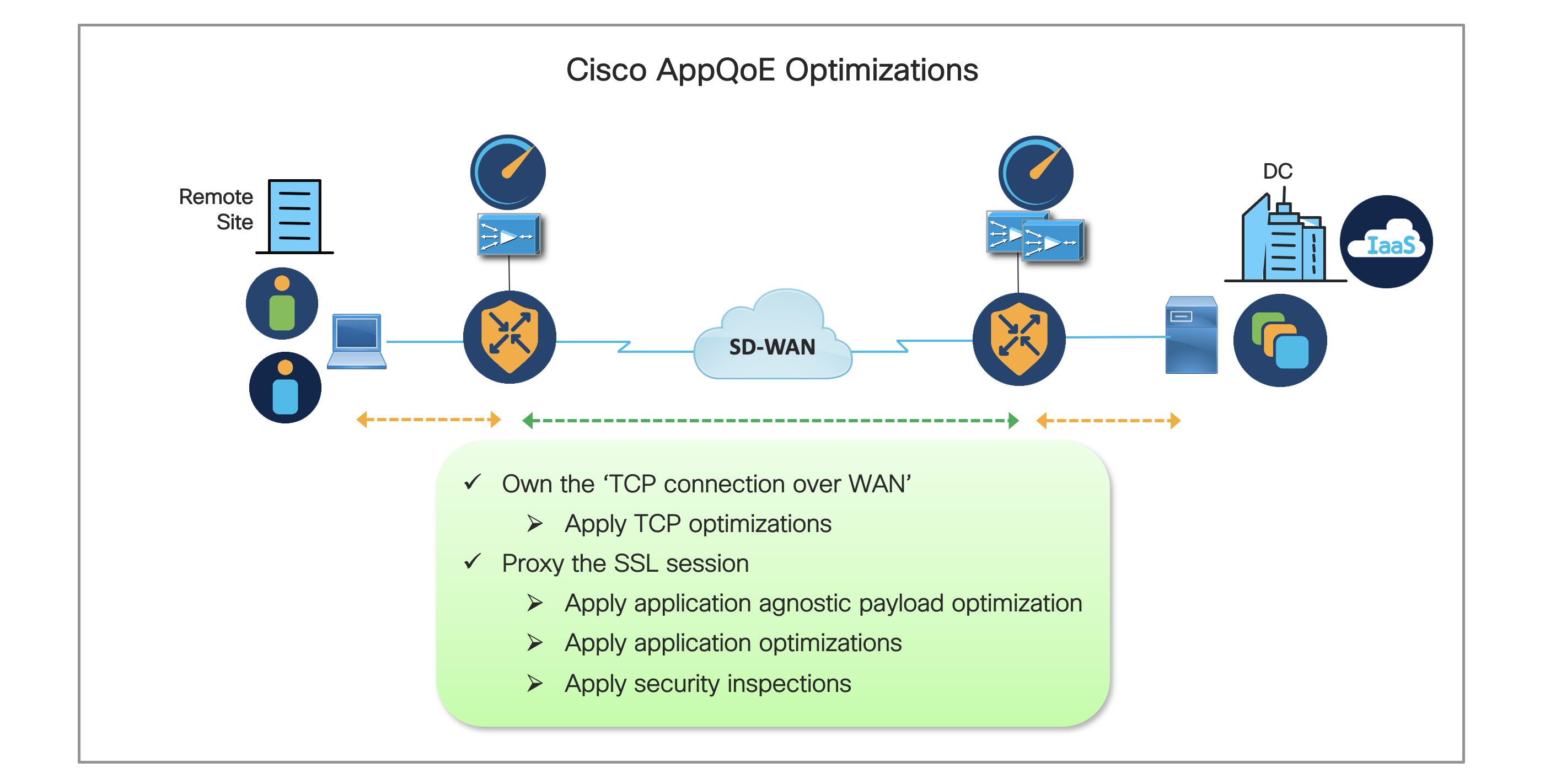 AppQoE Optimization Techniques
