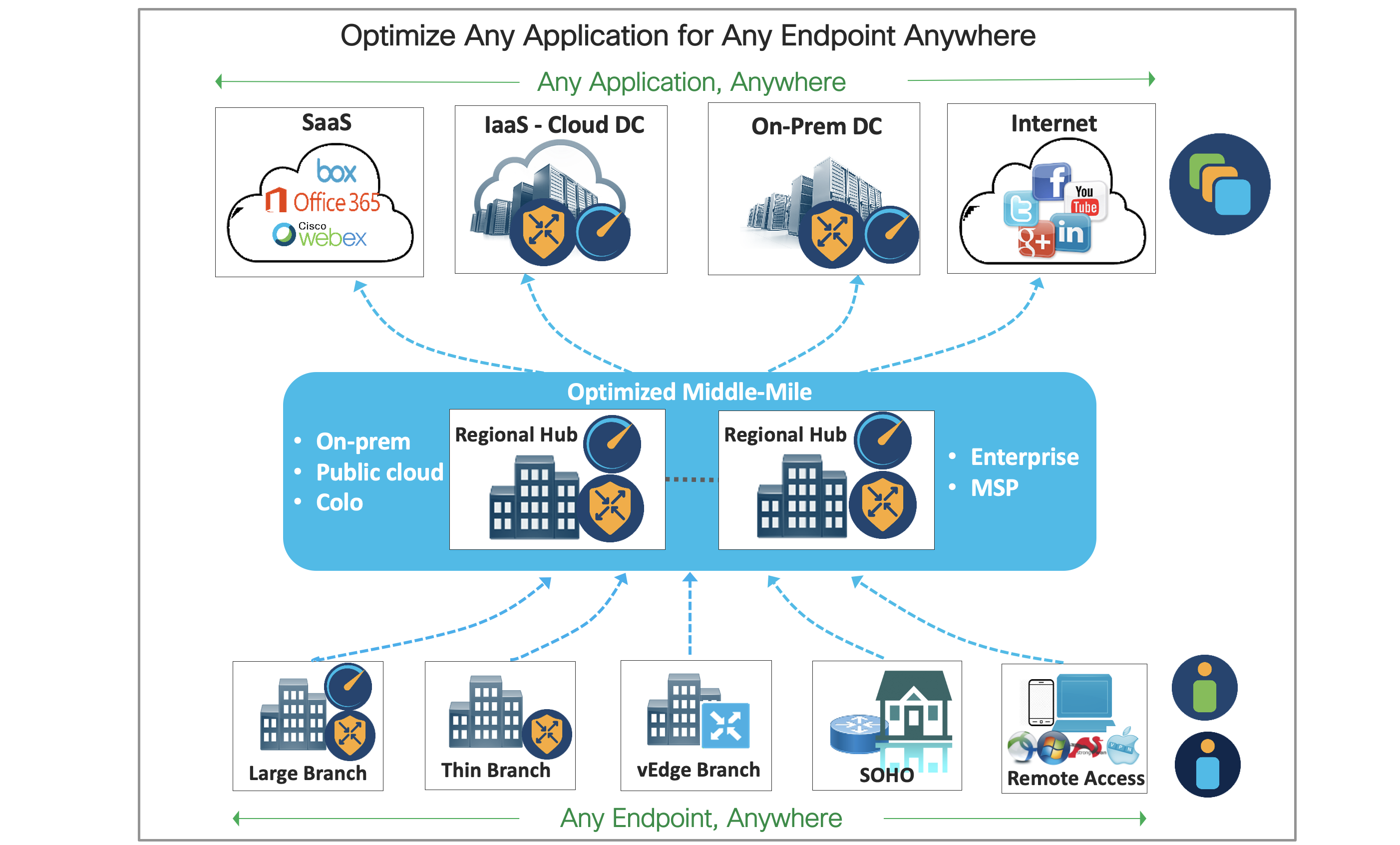 AppQoE for Any Application, Any Endpoint Anywhere